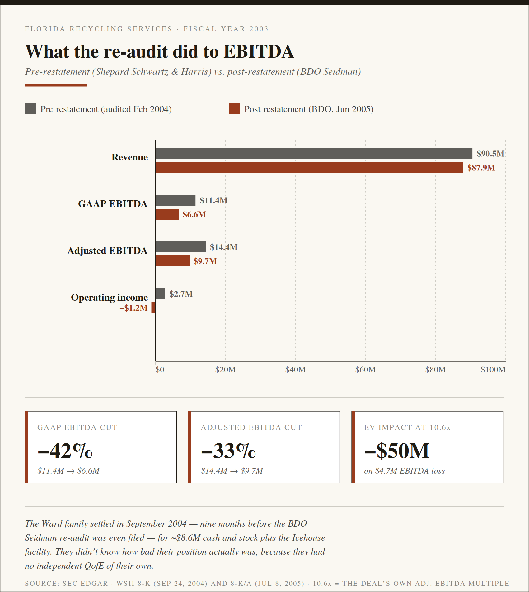 Florida Recycling EDITDA before and after chart.